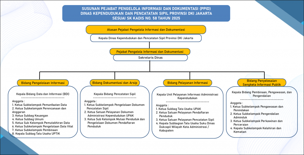 Susunan PPID Dinas Dukcapil Prov DKI Jakarta 2025